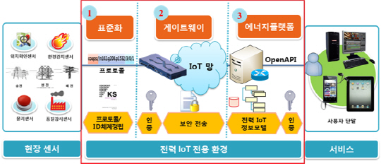 전력 플랫폼