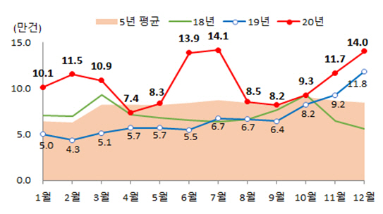 2006 년 이후 지난해 전국 주택 거래량 ‘최대’통계