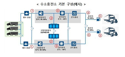 연내 인천, 울산에 대용량 수소 충전소 건설