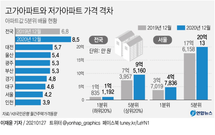 작년 고가 아파트와 저가 아파트의 가격 차이가 가장 컸다