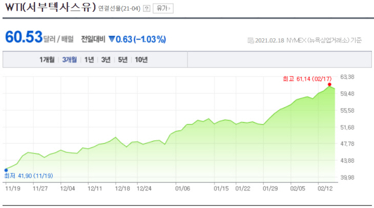 국제 유가는 장중 65 달러 돌파 후 하락 … WTI $ 0.63 ↓