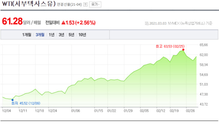 산유국의 감산 유지 가능성으로 국제 유가 상승 … WTI $ 61.28