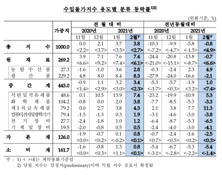 ‘유가 상승’수입 가격 3 개월 연속 상승 수출 가격 ↑