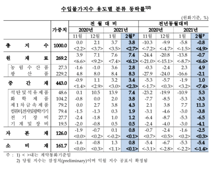 ‘Oil Price Rise’ Import prices rise for three consecutive months  Export prices ↑