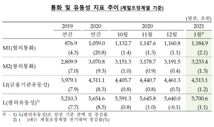 1 월 통화량은 한 달에 42 조 증가하여 ‘역대 최대’