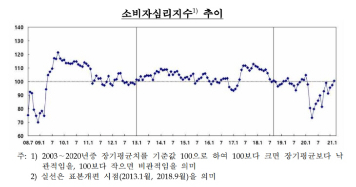 소비 심리가 코로나 바이러스 이전 수준으로 회복 … 3 개월 주택 가격 전망 ↓