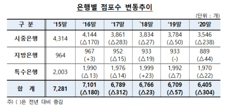 지난해 304 개 은행가 사라졌다 … 비 대면 거래 확대