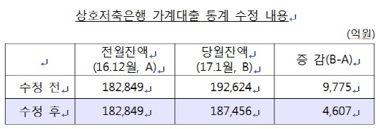한국은행-상호저축은행 가계대출 통계 수정 내용