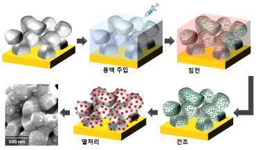 한국과학기술연구원(KIST)이 개발한 나노 촉매 제조과정