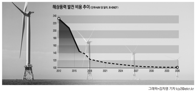 2035년까지 해상풍력 발전 비용은 가파르게 하락할 것으로 전망됐다. (단위=MW 당 달러, 표=BNEF)