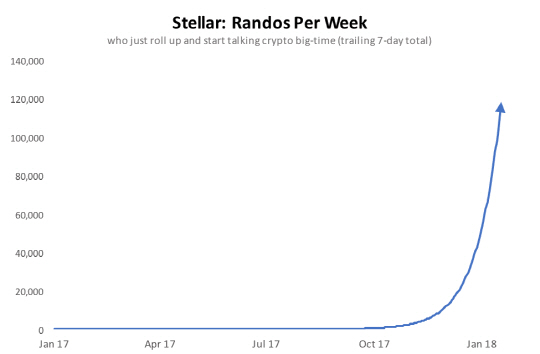 stellar-randos-per-week