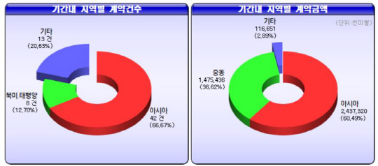 국내 건설사의 해외 공사 계약건수 및 금액.(제공=해외건설협회)  해건협