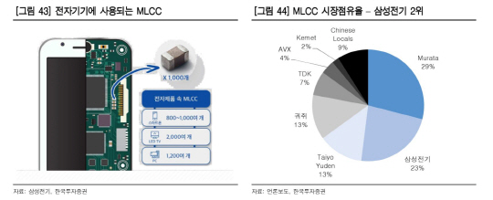MLCC사용_한국