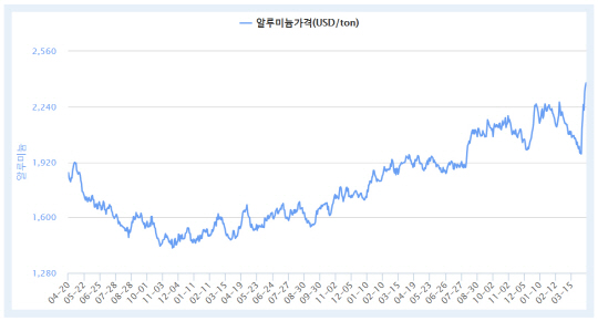 지난 3년간의 알루미늄 가격 추이. (단위=톤당 달러, 표=한국광물자원공사)  clip20180418084649