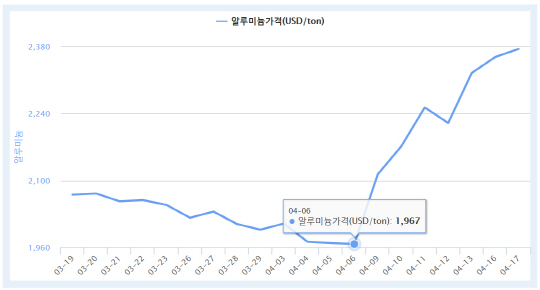 1개월간의 알루미늄 가격 추이. 알루미늄 가격은 런던금속거래소(LME)에서 지난 6일부터 17일까지 7거래일 사이 20% 넘게 올랐다. (단위=톤당 달러, 표=한국광물자원공사)  clip20180418092224