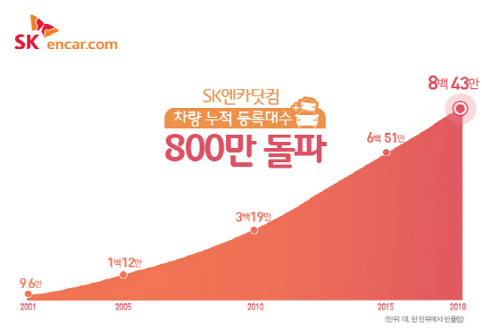 [참고 이미지] SK엔카닷컴 누적 등록대수 800만 돌파