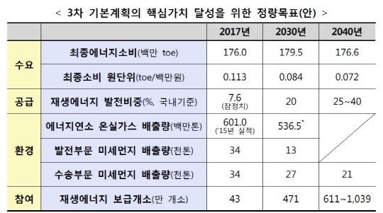 정량목표