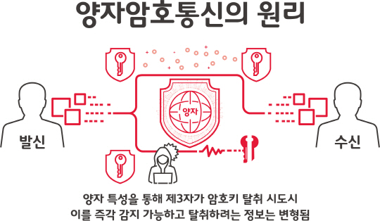 [인포그래픽] SKT, 현존 최고 보안기술로 5G 통신망 준비 완료