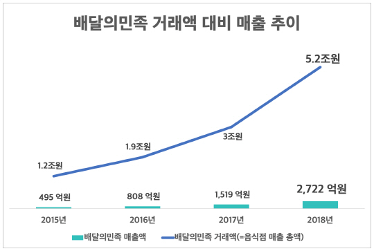 [그래프1] 배달의민족 거래액대비 매출 추이