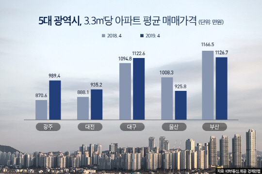 5대 광역시 아파트 평균 매매가격