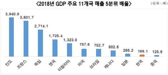 GDP 주요 11개국 매출 5분위 배율