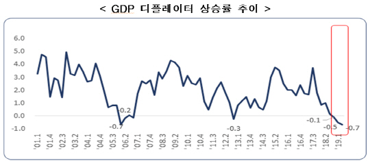 GDP 디플레이터 상승률 추이