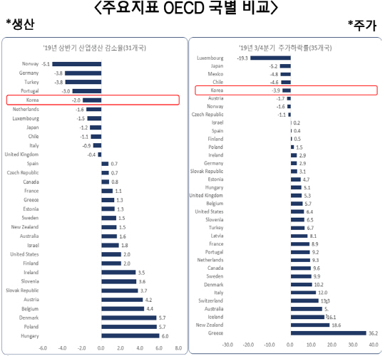 주요지표 OECD 국별 비교 생산, 주가
