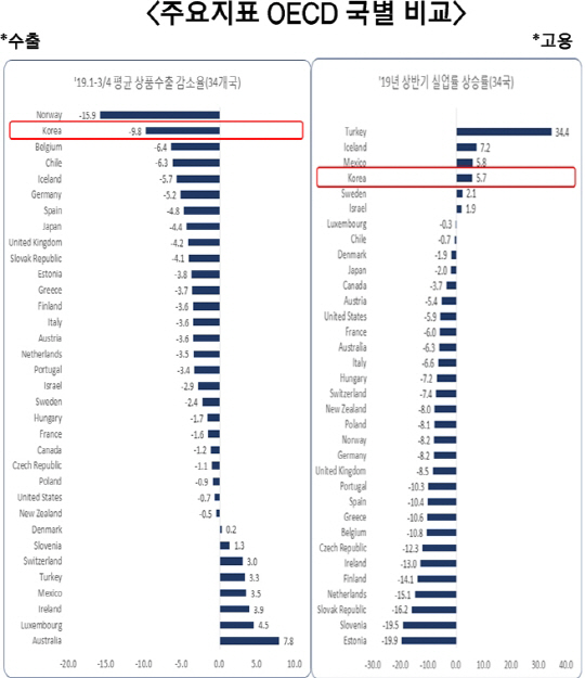 주요지표 OECD 국별 비교 수출,고용