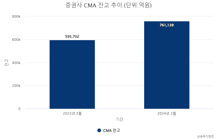증권사 CMA 잔고 추이