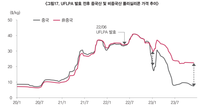 폴리실리콘 가격