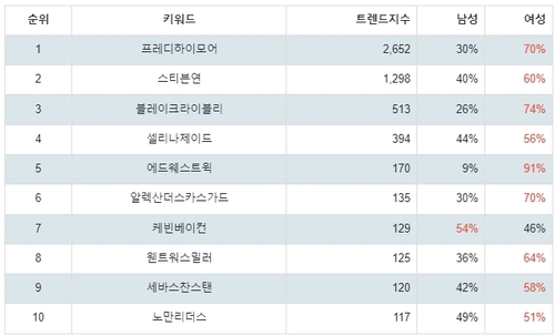 랭키파이 해외 드라마 배우 트렌드지수 분석 결과