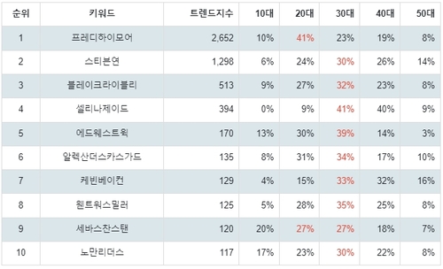 랭키파이 해외 드라마 배우 트렌드지수 분석 결과