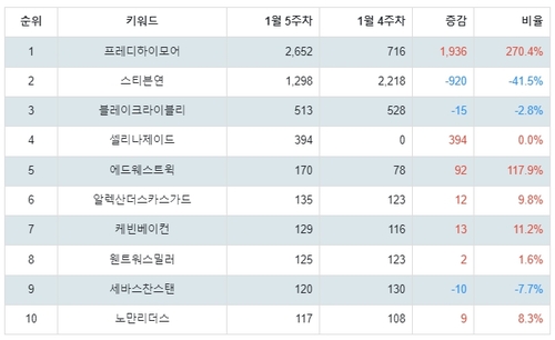 랭키파이 해외 드라마 배우 트렌드지수 분석 결과