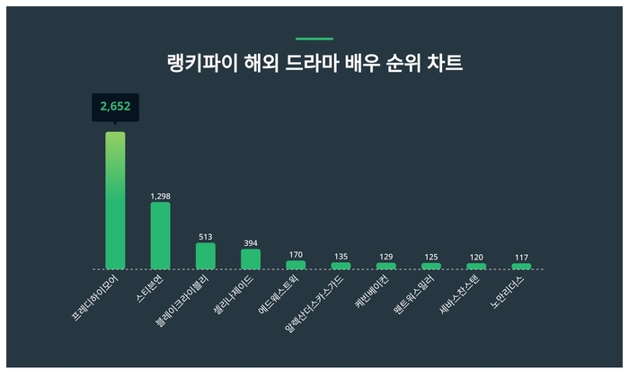 랭키파이 해외 드라마 배우 트렌드지수 분석 결과