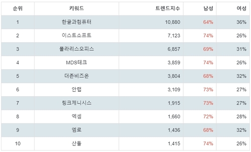 랭키파이 업종별 주식 소프트웨어 부문 성별 분석 결과