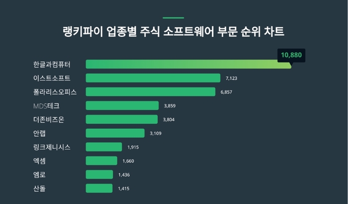 랭키파이 업종별 주식 소프트웨어 부문 트렌드 차트