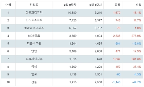 랭키파이 업종별 주식 소프트웨어 부문 트렌드 지수 분석 데이터