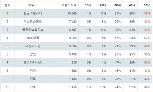 랭키파이 업종별 주식 소프트웨어 부문 연령별 분석 결과