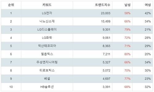 랭키파이 테마별 주식 OLED(유기 발광 다이오드) 부문 성별 분석 결과