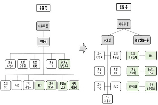 효성그룹
