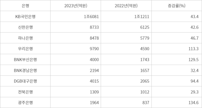 시중은행, 지방은행 충당금전입액.