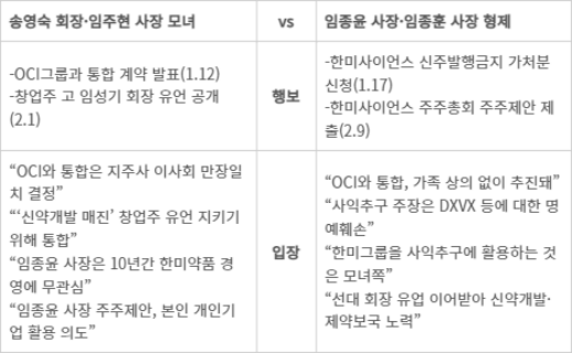 한미약품그룹 오너가 'OCI 통합' 입장 및 움직임
