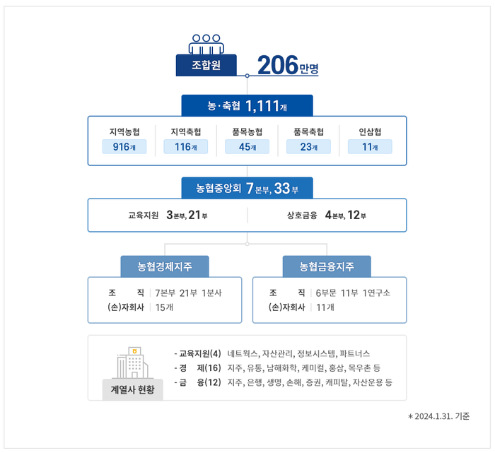 농협중앙회 조직 구성