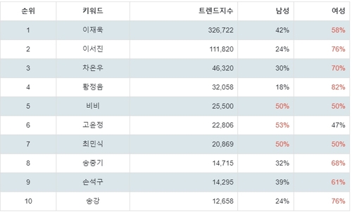 랭키파이 배우 트렌드 지수 분석 데이터
