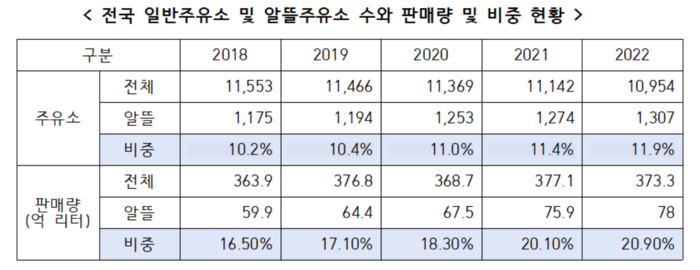 알뜰주유소 판매량과 비중