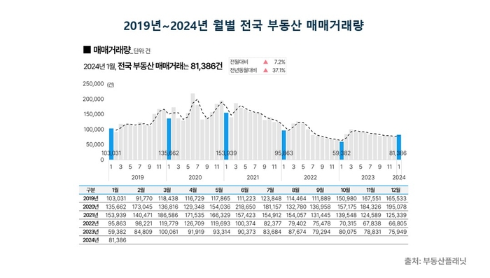2019년~2024년 월별 전국 부동산 매매거래량.