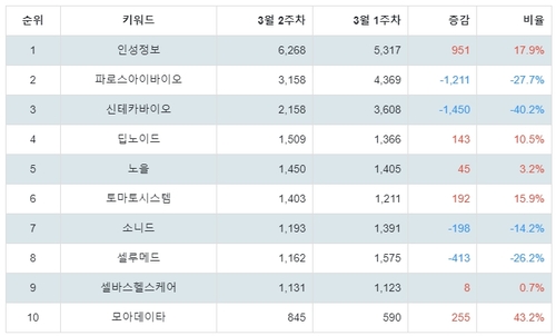 랭키파이 테마별 주식 의료AI 부문 트렌드 지수 분석 데이터