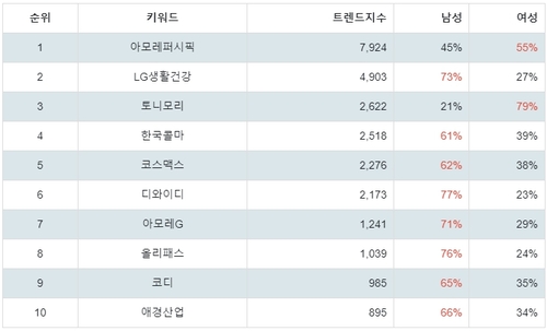 랭키파이 업종별 주식 화장품 부문 트렌드 지수 분석 결과