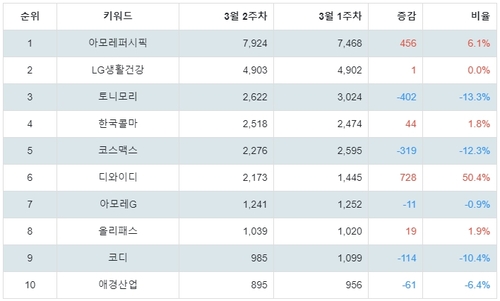 랭키파이 업종별 주식 화장품 부문 트렌드 지수 분석 결과