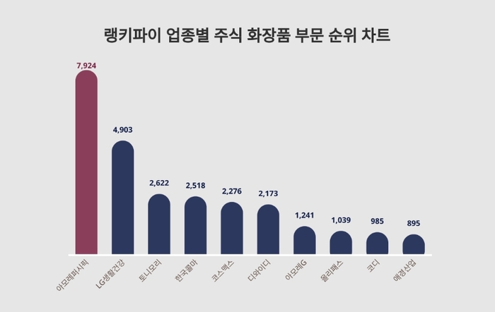 랭키파이 업종별 주식 화장품 부문 트렌드 차트